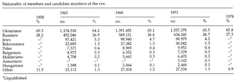 Image from entry Communist Party of Ukraine Table2 in the Internet Encyclopedia of Ukraine